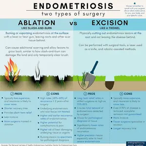 There are various situations where surgery for endometriosis may be needed which are discussed here