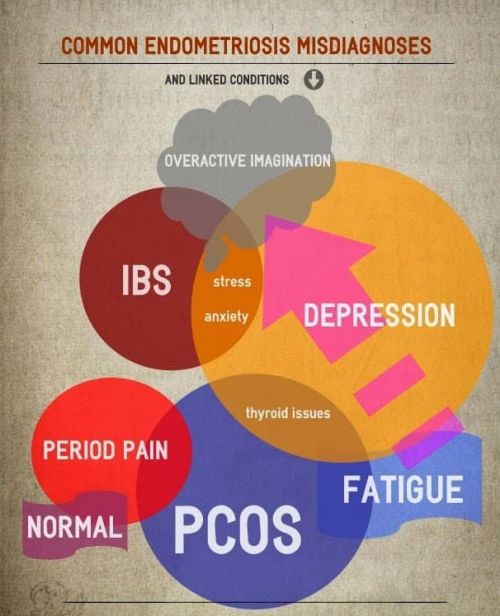 Description of the various methods used to diagnose endometriosis including laparoscopy, imaging test, biochemical markers