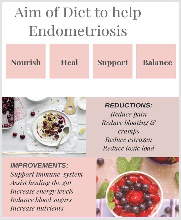 Aims of diet to help endometriosis