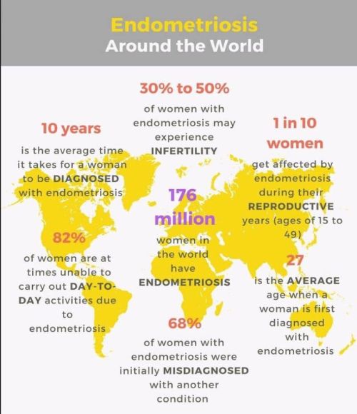 endometriosis statistics
