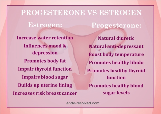 Progesterone vs estrogen and endometriosis