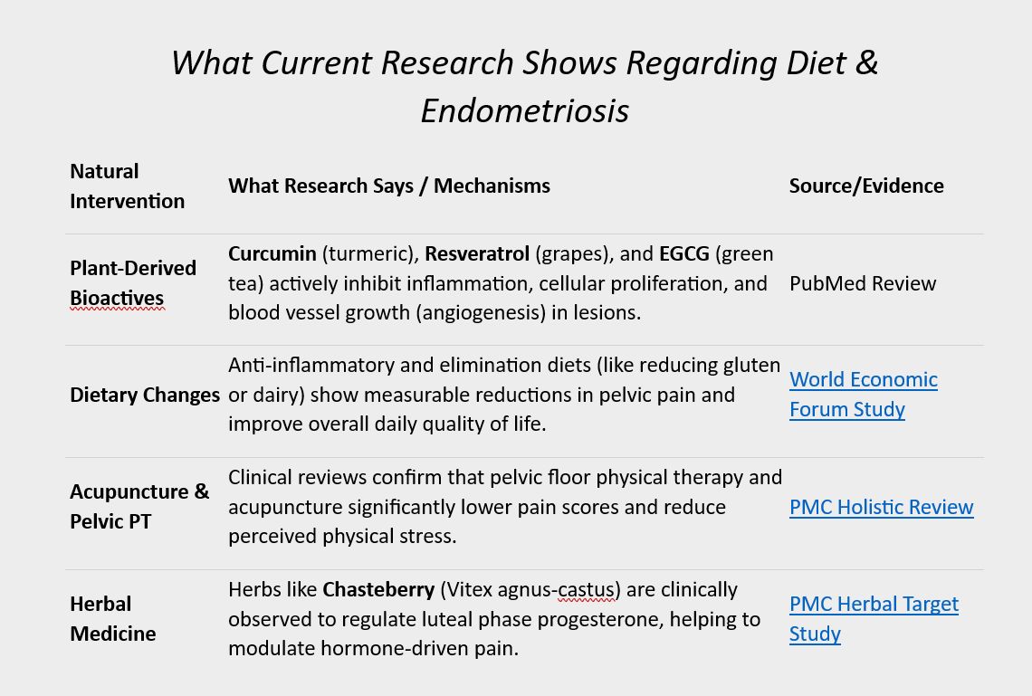 Endometriosis Diet and Research Endometriosis Diet Research