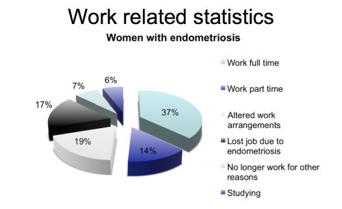 Endometriosis and work statistics